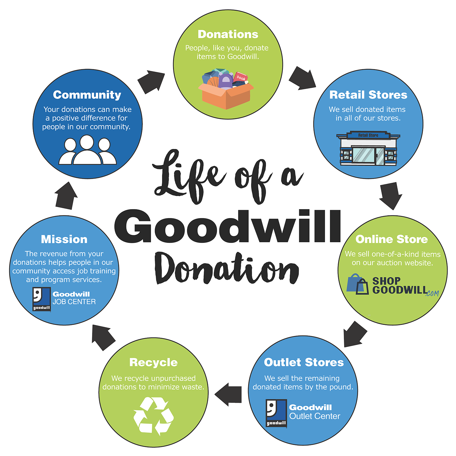 The Good Will Donation